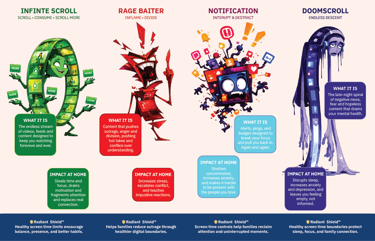 Chaos Not Included brochure, inside character guide: each Chaos Gremlin paired with the digital force it represents and how Radiant Shield helps parents set healthier boundaries.