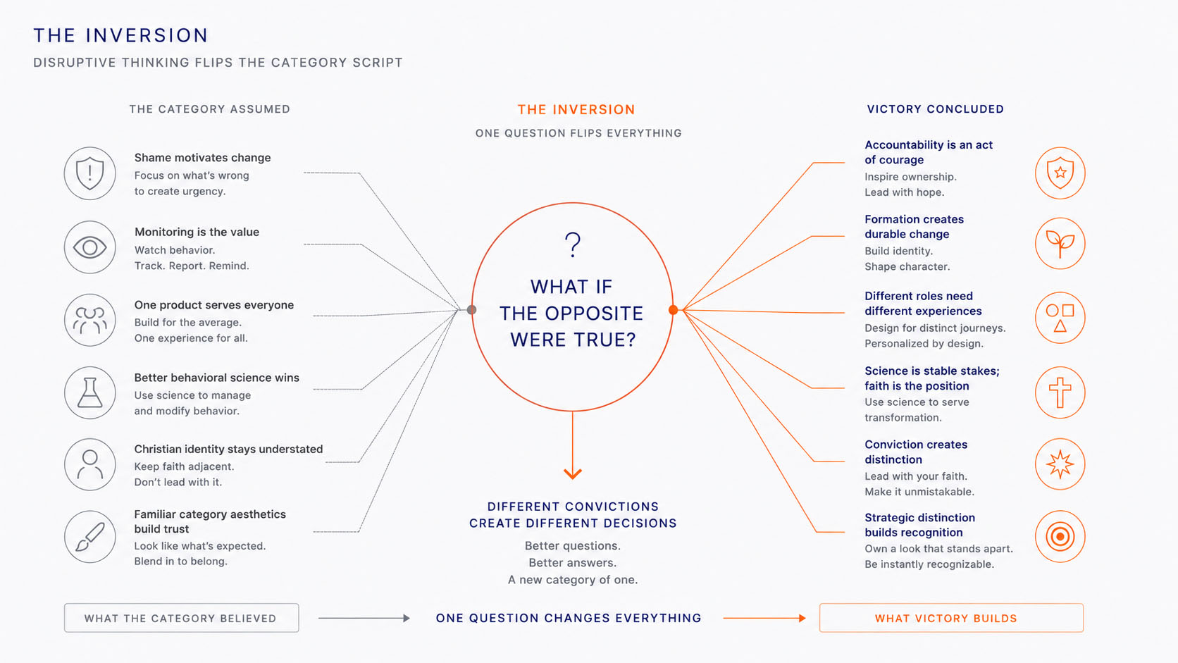 Inverting the category: each settled category assumption set beside the Victory conviction that replaced it, resolving into a new strategic architecture.