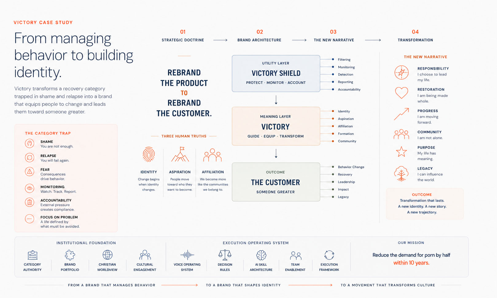 Strategic Architecture Overview. Victory's move from managing behavior to forming identity, and the products, systems and cultural influence built on that foundation.