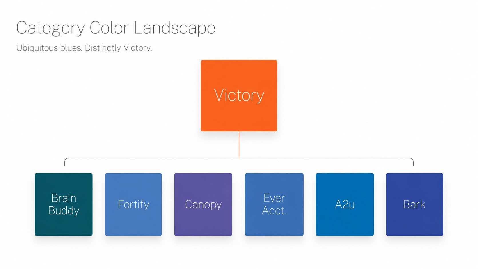 The accountability category's palettes shown as a field of cool blues, with Victory's orange as the single warm outlier.