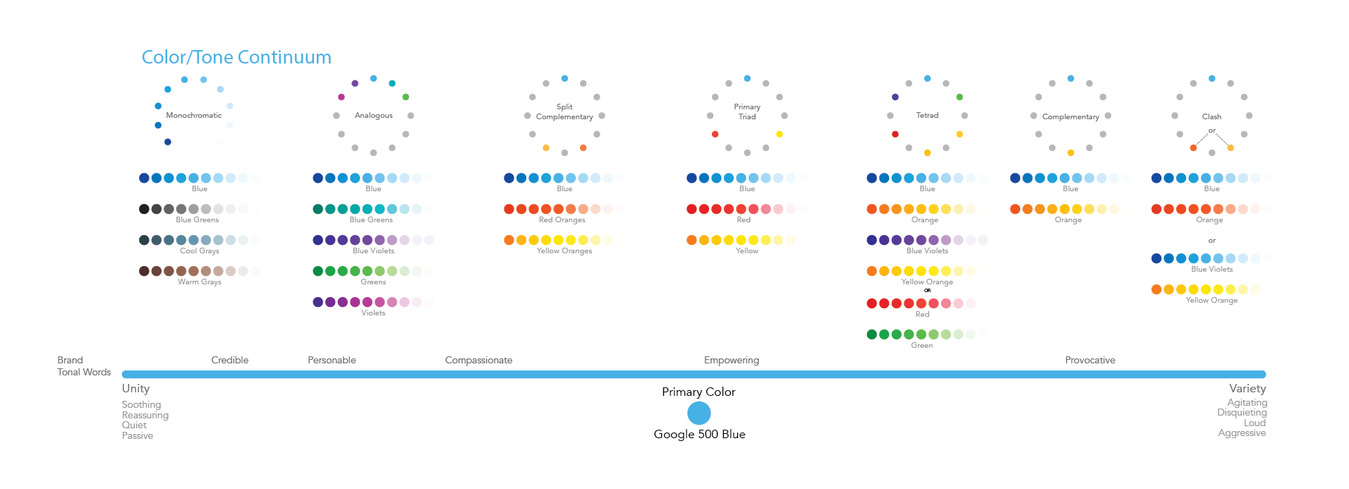The color communication continuum: color schemes arranged from unity to variety, each position correlated with a communication goal, calm and reassuring at the unified end and energetic and attention-demanding at the varied end.