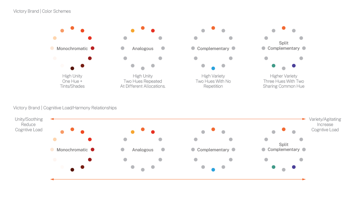 The color harmony continuum: the four Victory color relationships, monochromatic, analogous, complementary and split complementary, arranged along a continuum from unity to variety, each occupying a deliberate position around orange as the governing hue.
