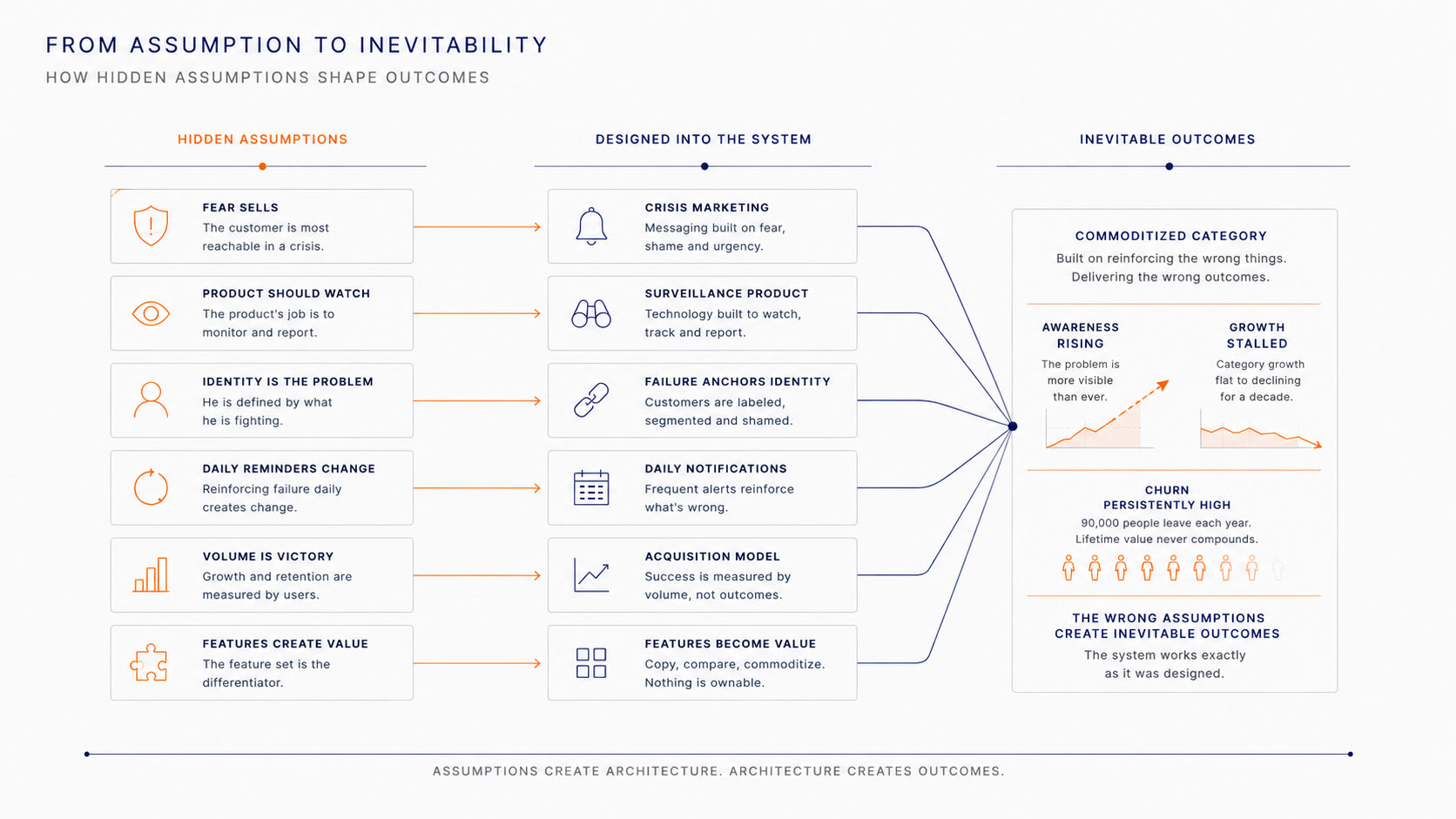 From Assumption to Inevitability: each of the category's settled assumptions traced along a single line to the outcome it made inevitable, so the diagram reads the same forward and backward.