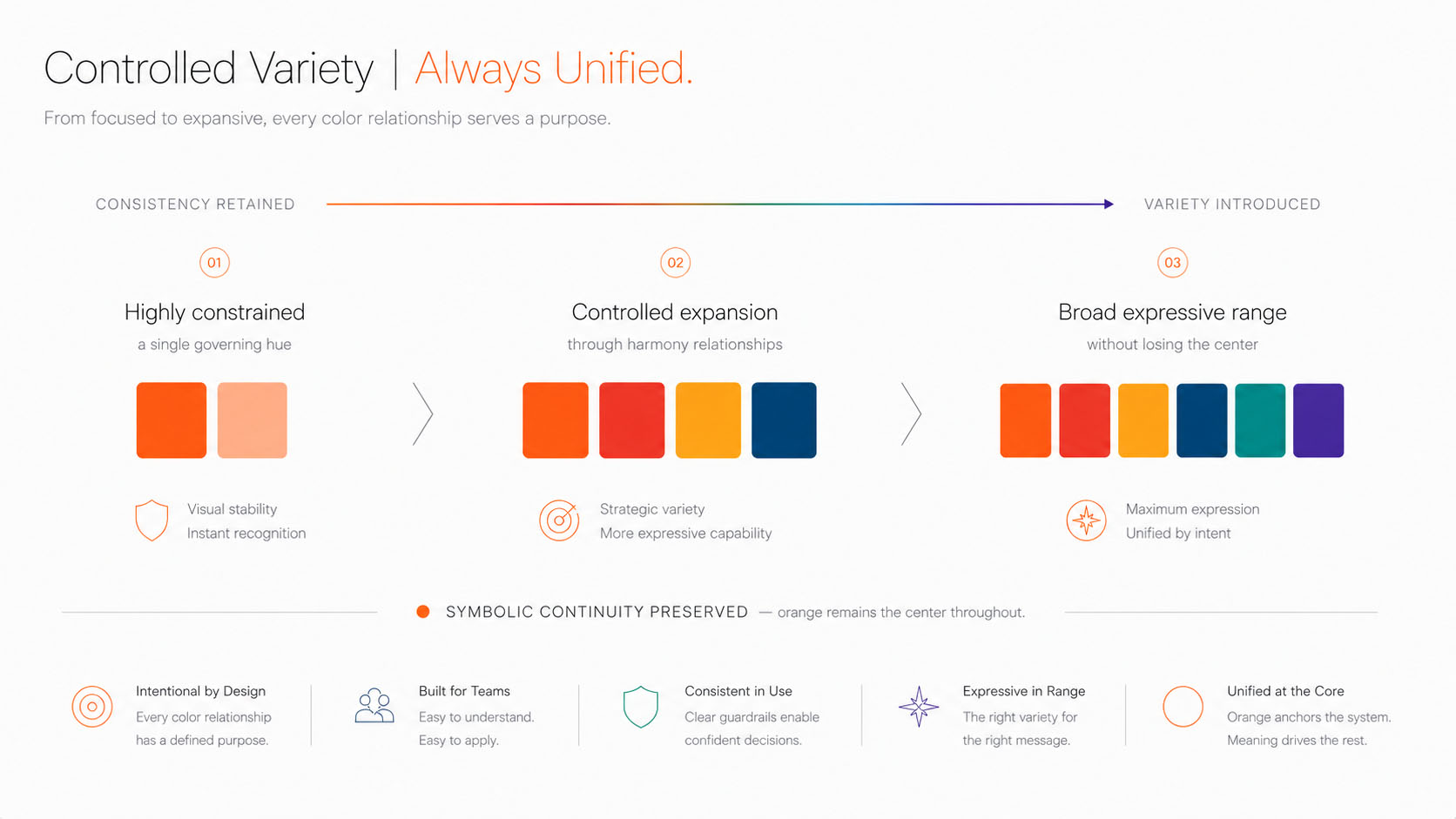 Controlled variety framework: a constrained palette expands through intentional harmony relationships into a broad expressive range while orange is preserved as the symbolic center.