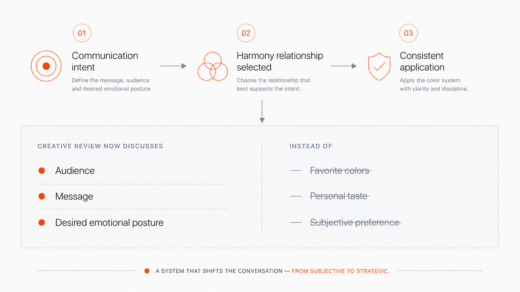 The color decision framework: communication intent leads to a selected harmony relationship and consistent application, shifting creative reviews from personal taste to message, audience and emotional posture.