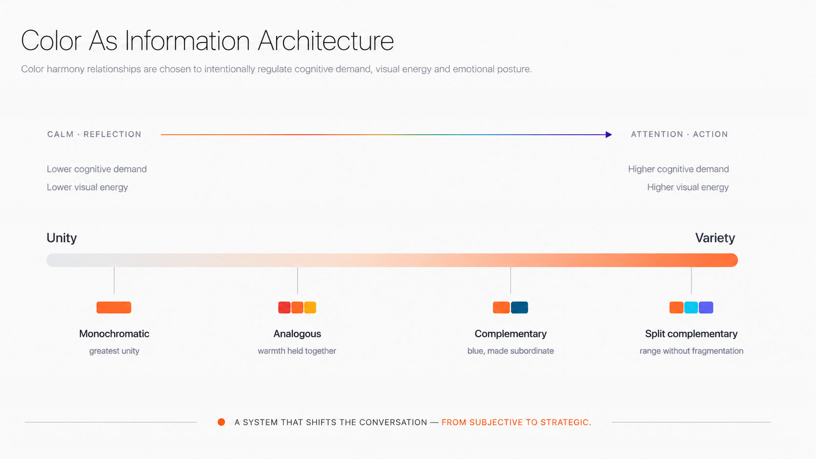 Color as information architecture: a continuum from unity to variety. Moving from monochromatic through analogous, complementary and split complementary raises cognitive demand, visual energy and attention while lowering calm and reflection.