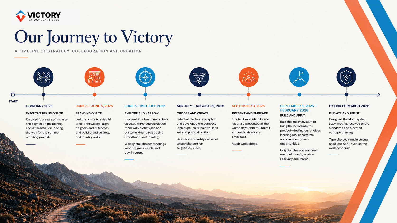A phased timeline of the Victory identity: strategic foundation in early 2025, identity discovery through the summer, company-wide adoption in September, and system expansion into 2026.