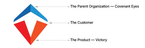 Symbolic breakdown of the Victory mark: the complete mark at left, with dotted leader lines to three labels — The Parent Organization (Covenant Eyes) for the blue upper form, The Customer for the white negative-space figure, and The Product (Victory) for the red and orange lower forms.
