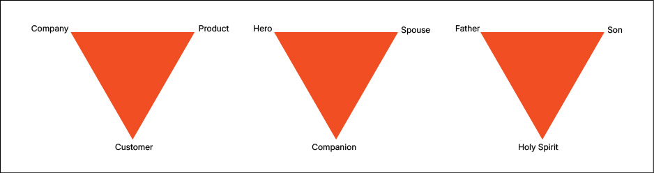 Diagram mapping the Journey mark's three forms against recurring relationships of three across theology, brand architecture, transformation and identity.