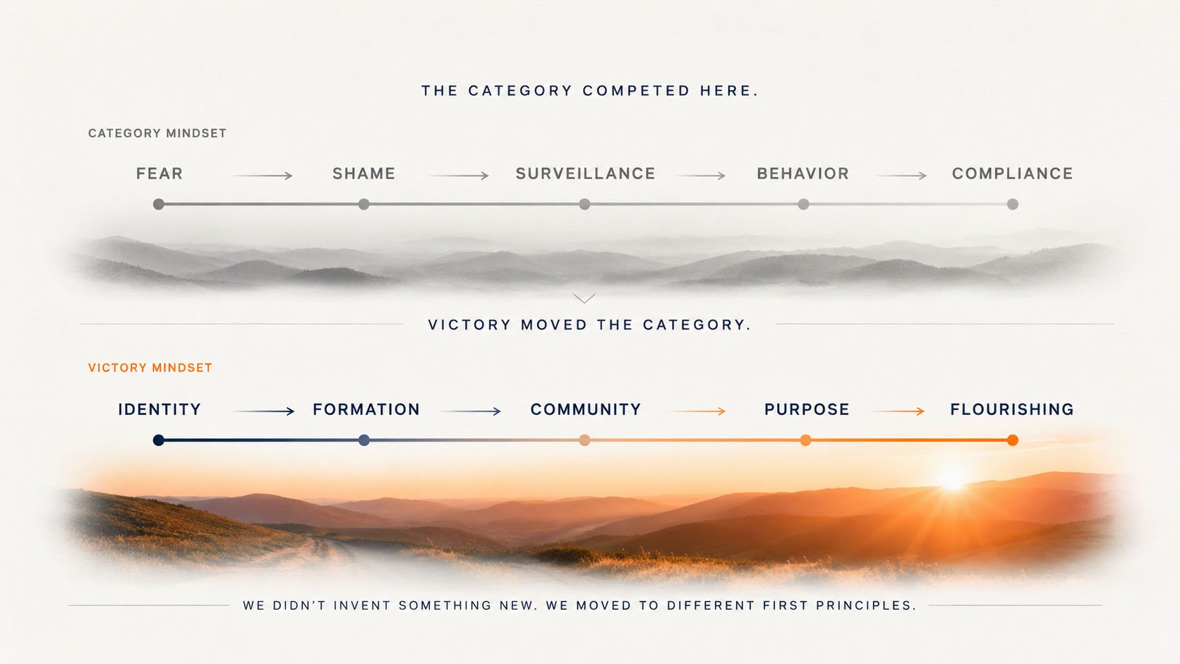 Competing higher on the human pyramid: the strategic shift from designing around lower-order motivations such as fear, shame, avoidance and survival toward identity, belonging, validation, purpose and self-actualization.