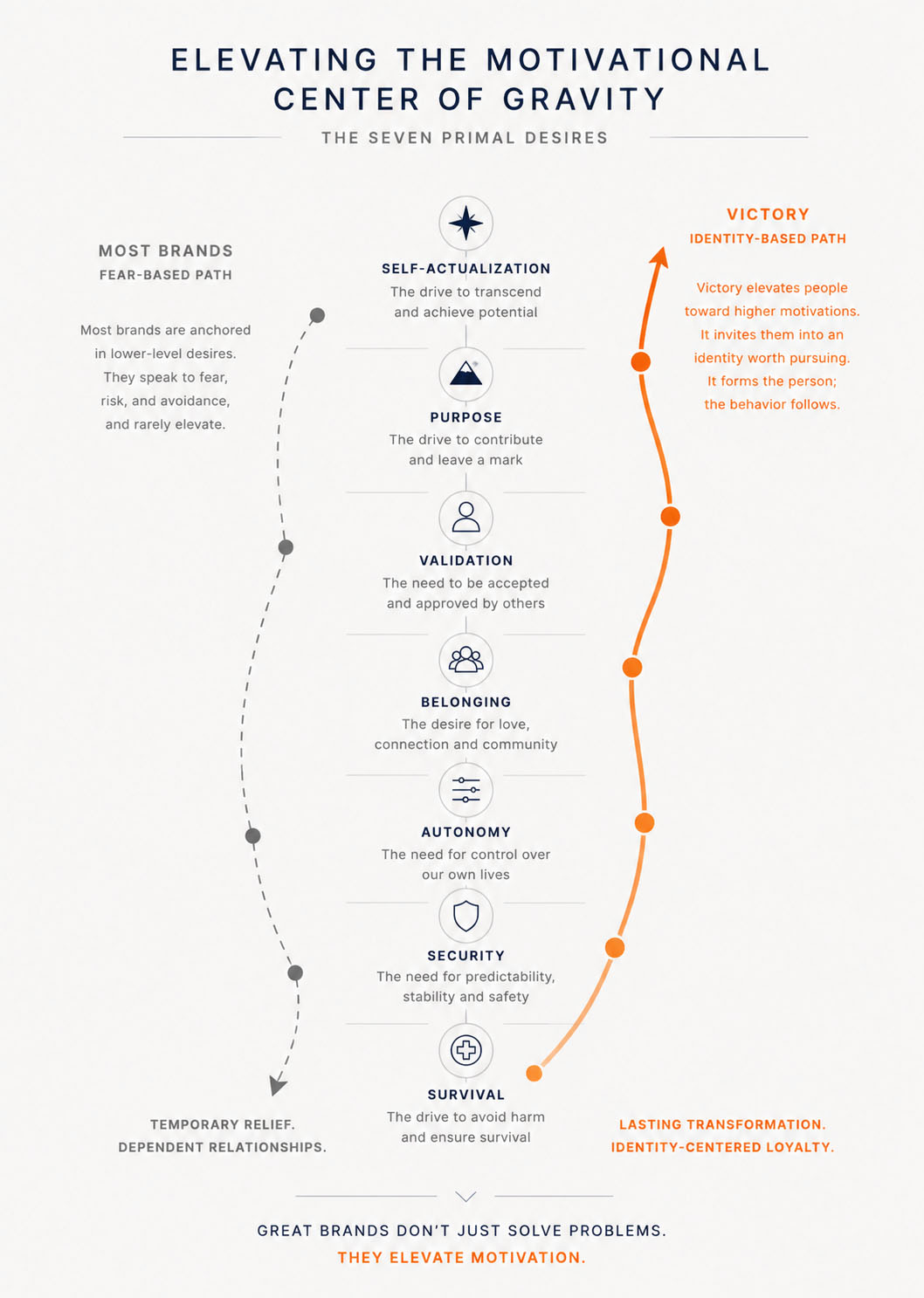 Elevating the motivational center of gravity: a vertical continuum of human motivation, brands growing stronger as they move from fear, survival and problem-solving at the base toward belonging, validation, identity, purpose and self-actualization at the top.