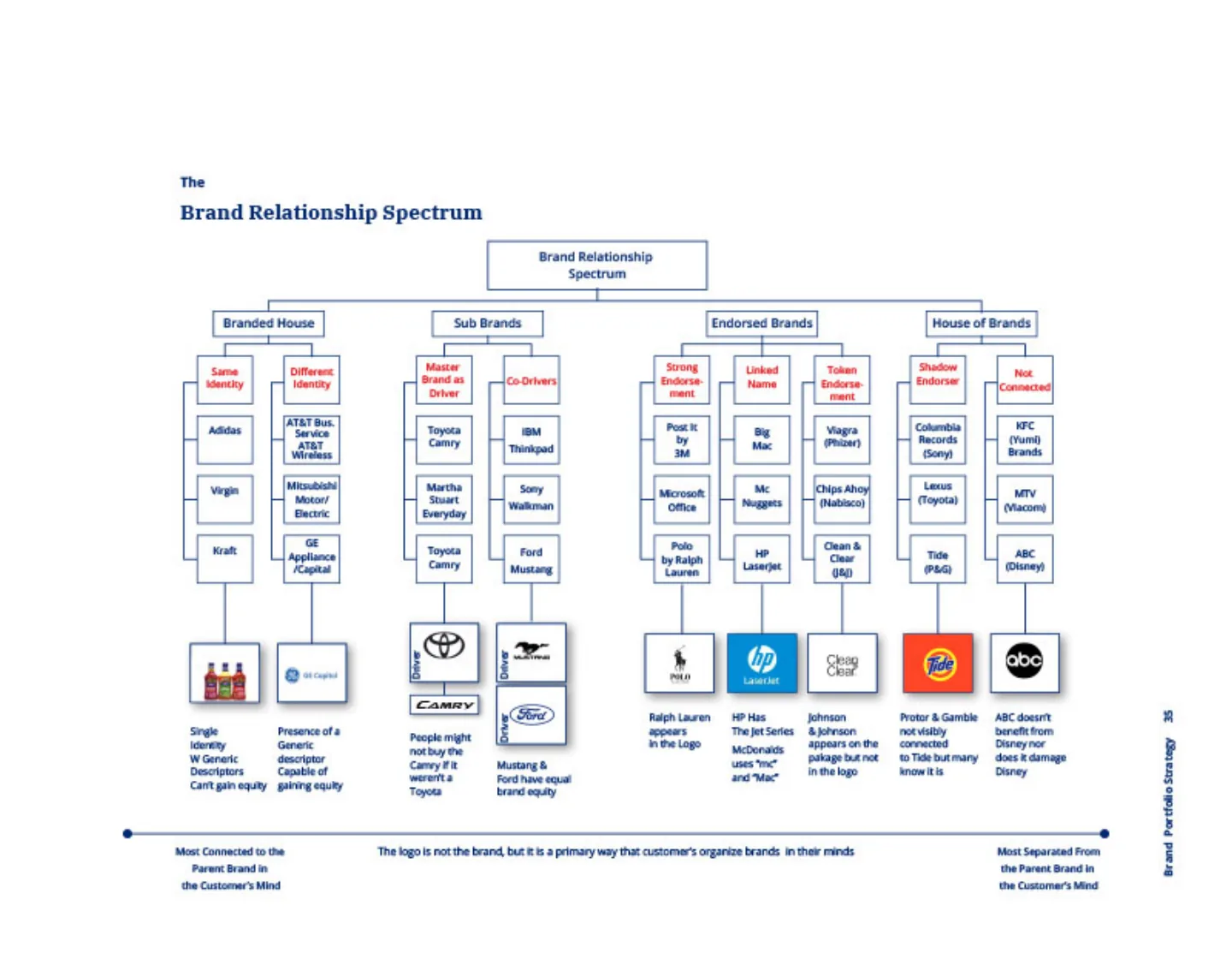 A page of the Brand Portfolio Strategy manual: the brand relationship spectrum, from branded house to house of brands, with real examples under each model.